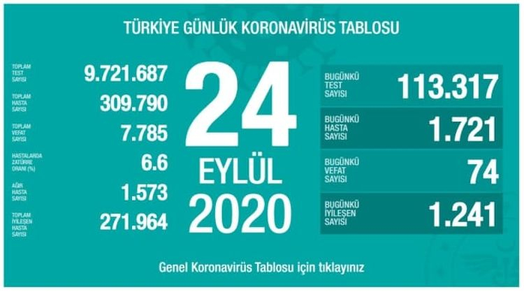 Türkiyədə koronavirusdan daha 74 nəfər öldü