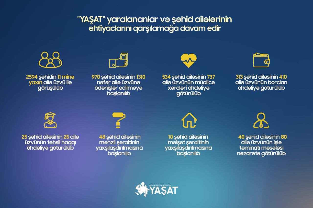 “YAŞAT" yaralananlar və şəhid ailələrinin ehtiyaclarını qarşılamağa davam edir
