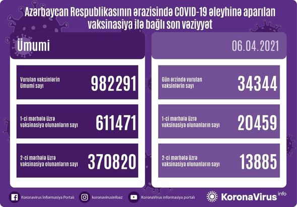 Azərbaycanda vaksinasiya olunanların sayı açıqlandı