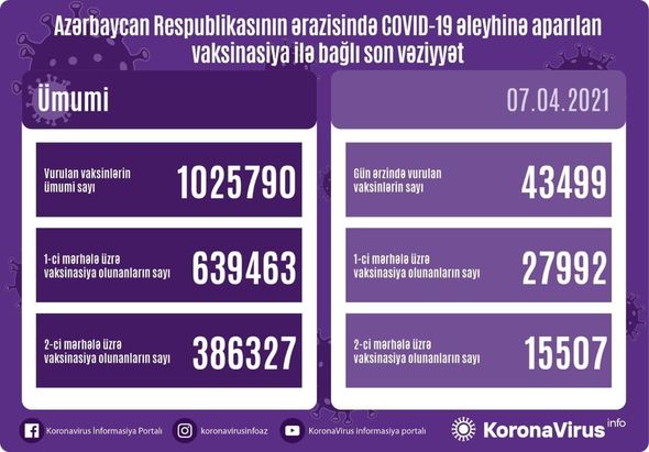Azərbaycanda vaksinasiya olunanların sayı bir milyonu keçdi - RƏSMİ 