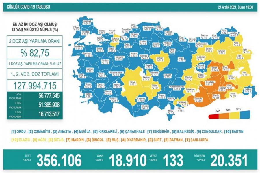 Türkiyədə ötən gün koronavirusdan 133 nəfər ölüb