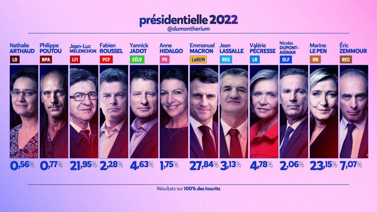 Fransada prezident seçkilərinin birinci turu yekunlaşdı