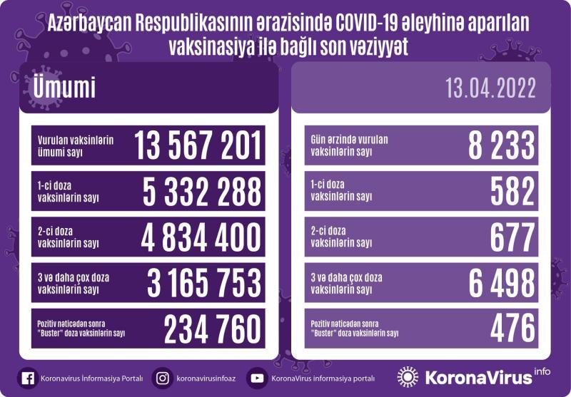 Bu gün neçə nəfərə peyvənd vurulub?