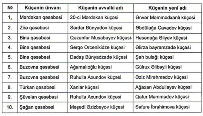 Bakıda 10 küçənin adı dəyişdi - SİYAHI