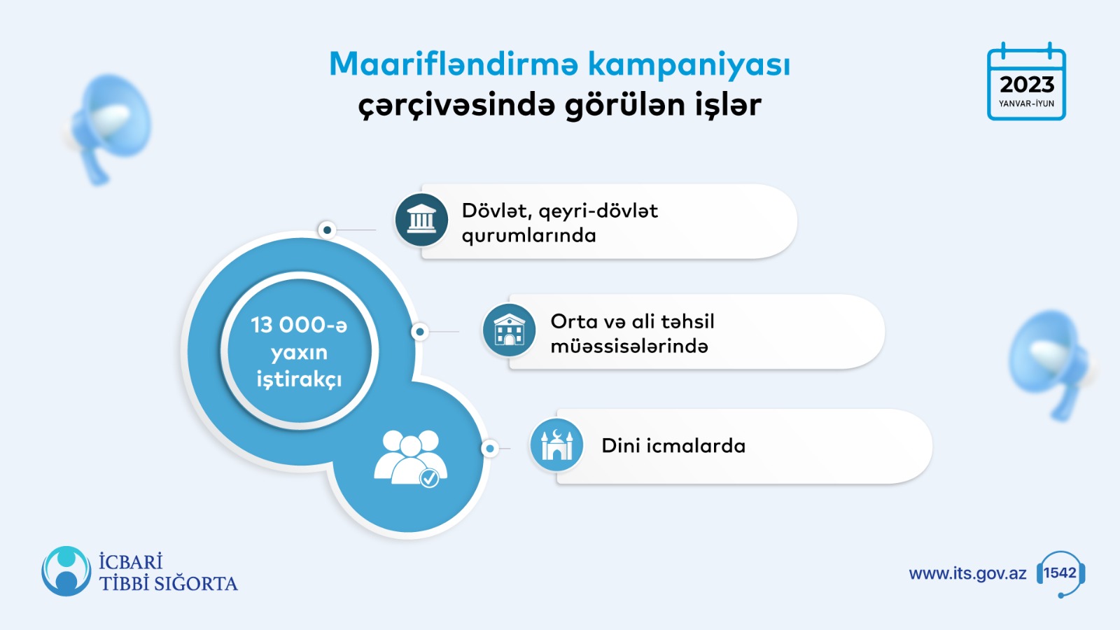 İcbari tibbi sığorta ilə bağlı 171 maarifləndirmə tədbiri keçirilib
