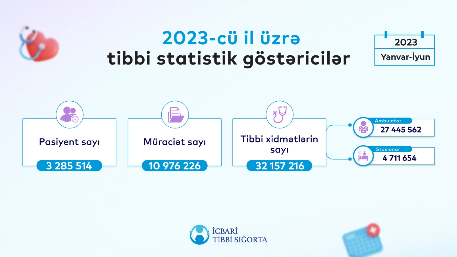 6 ay ərzində əhalinin 34%-i icbari tibbi sığortadan yararlanıb