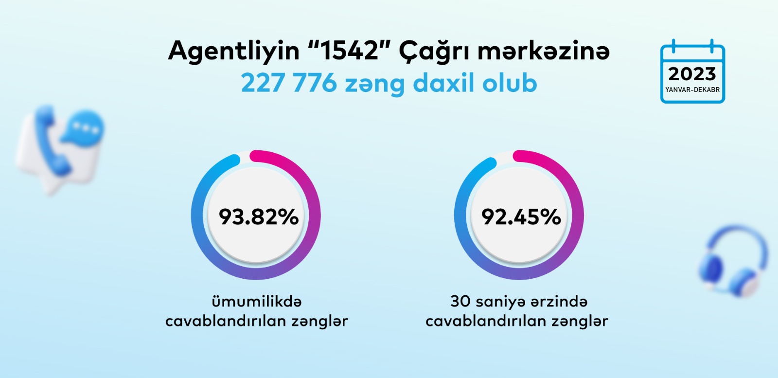 “1542” Çağrı mərkəzinə daxil olan zənglərin 93%-dən çoxu cavablandırılıb