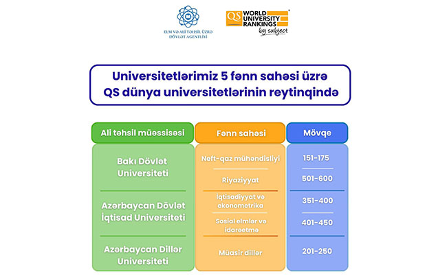 Azərbaycan universitetləri dünyanın ən yaxşılarının reytinqində