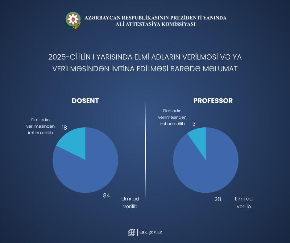 İlk 6 ayda professor elmi adı verilən şəxslərin sayı AÇIQLANDI