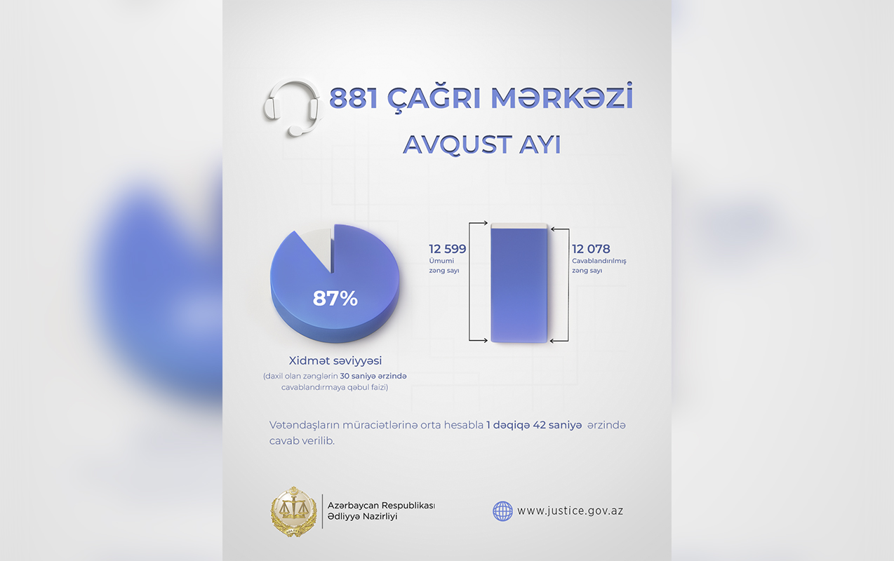 Nazirliyin Çağrı Mərkəzi avqustda 12 mindən çox müraciəti cavablandırıb