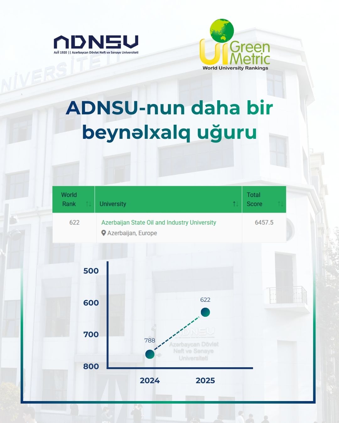 ADNSU “Green Metric 2025” reytinqində ciddi irəliləyiş əldə edib