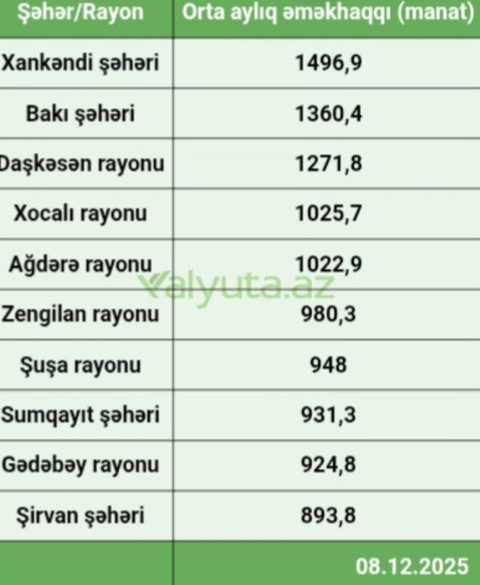 Ən çox əməkhaqqı bu rayonlarda verilir - SİYAHI