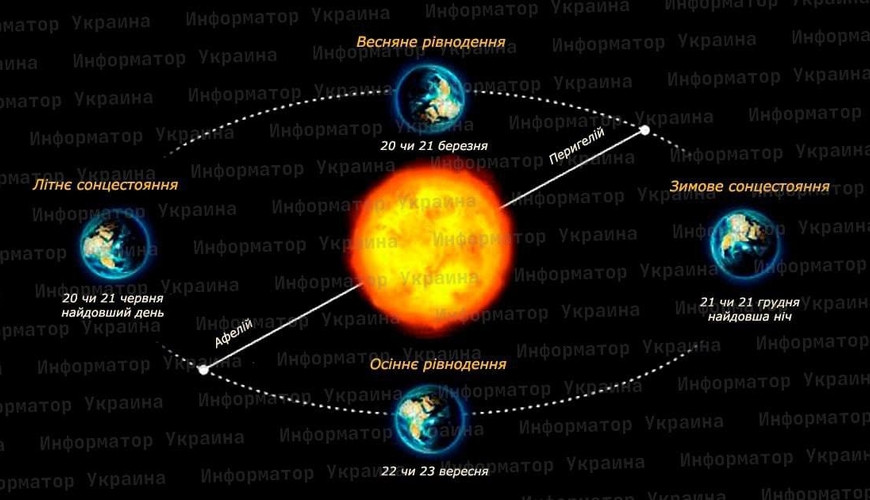 Bu gün ilin ən qısa günü və ən uzun gecəsidir