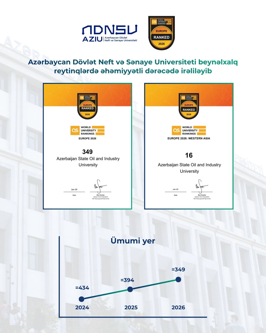 ADNSU “QS Avropa Universitetləri Reytinqi 2026”-da 45 pillə irəlilədi