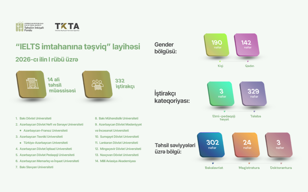 332 nəfərin IELTS imtahanı üzrə xərcləri Təhsilin İnkişafı Fondu tərəfindən qarşılandı