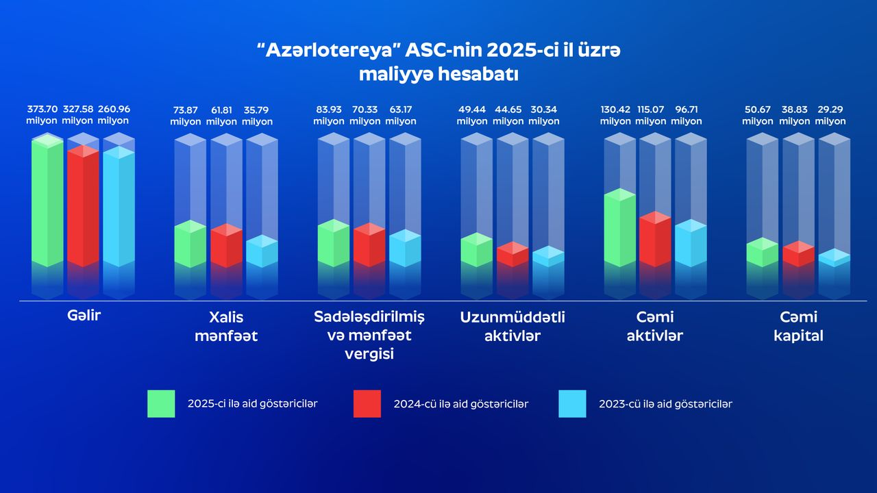 “Azərlotereya” 2025-ci ildə 100.7 milyon vergi ödəyib