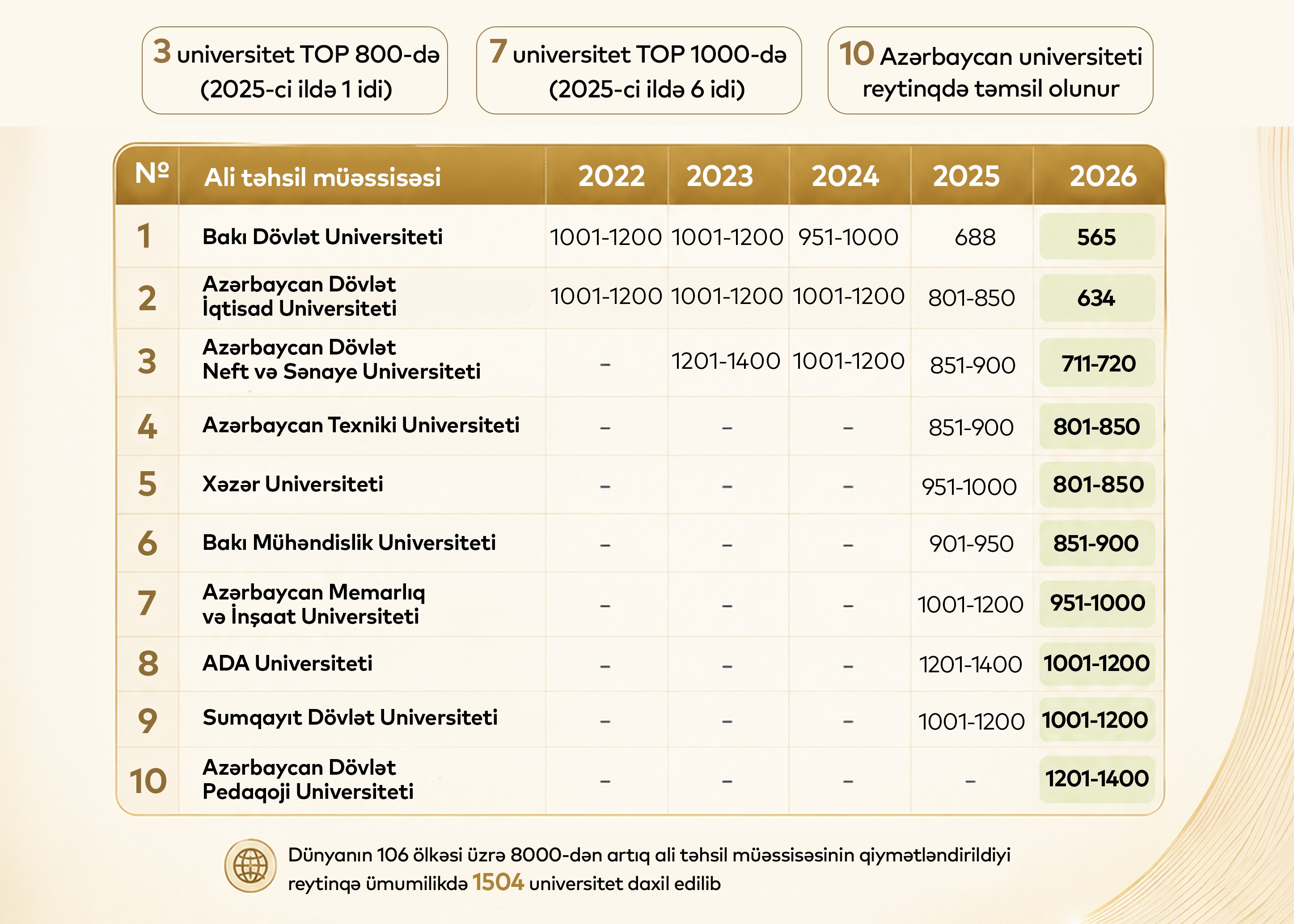 “Ölkə tarixində ilk dəfə 3 universitetimiz TOP 800-ə daxil olub”