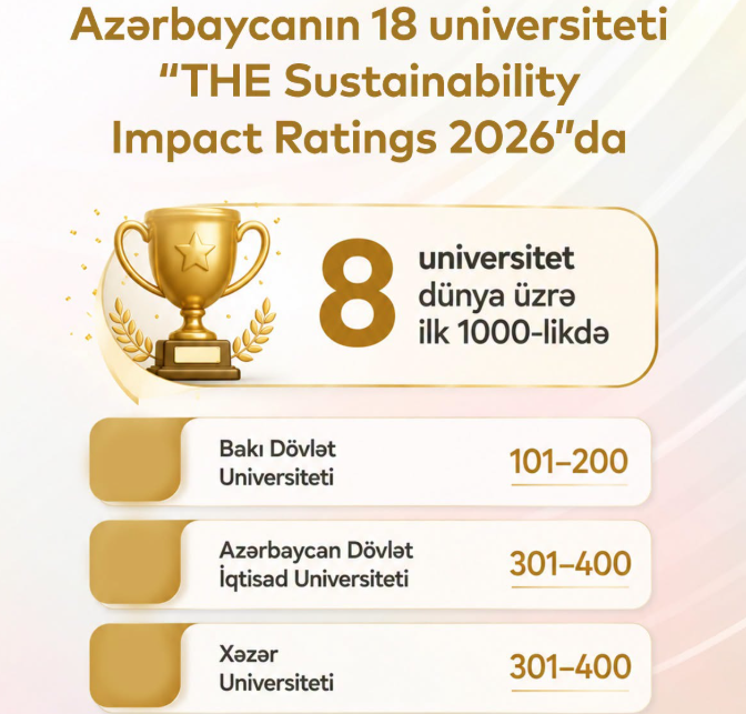 Azərbaycan universitetləri beynəlxalq reytinqlərdə uğurlarını davam etdirirlər