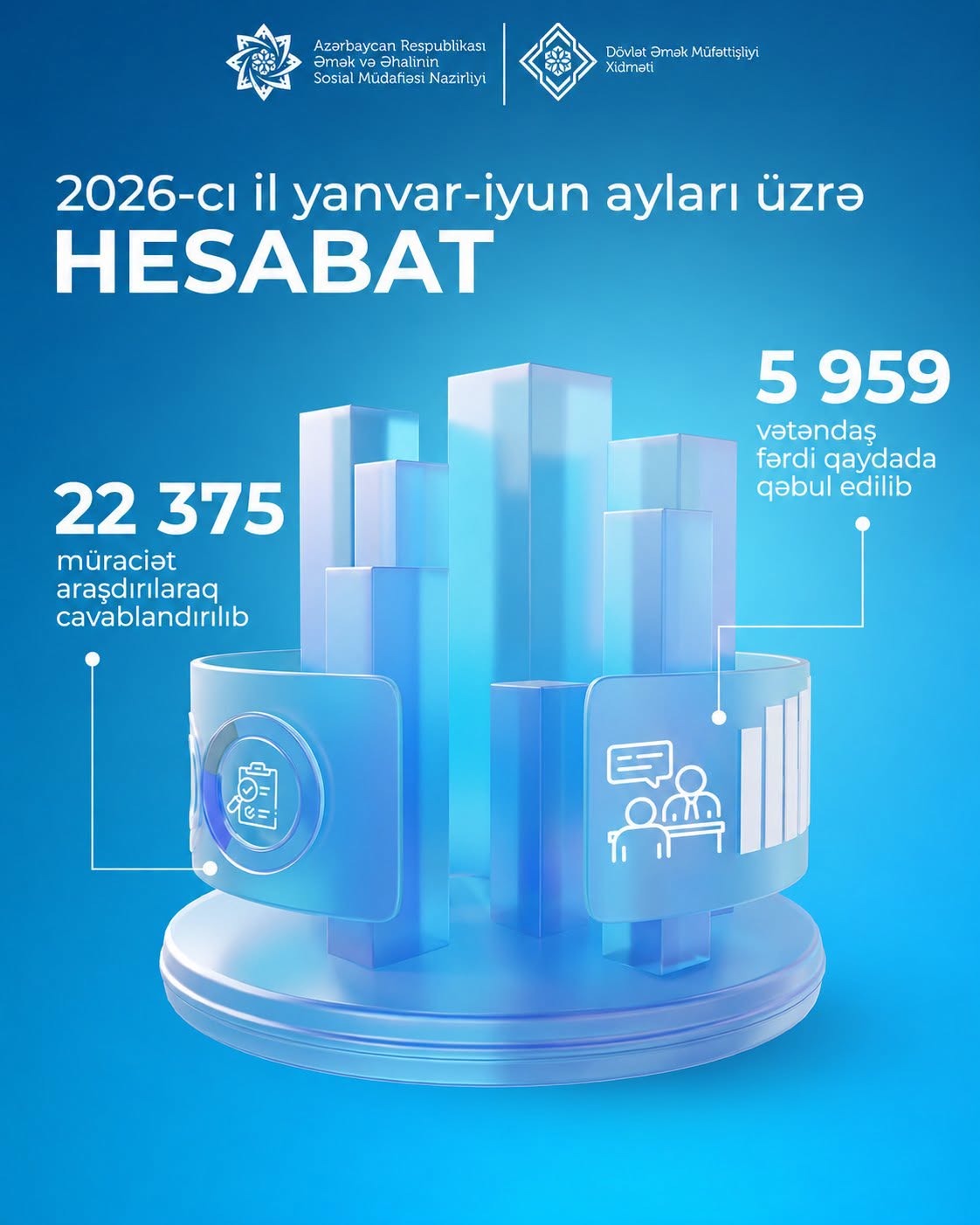 Dövlət Əmək Müfəttişliyi 22 min müraciəti cavablandırıb