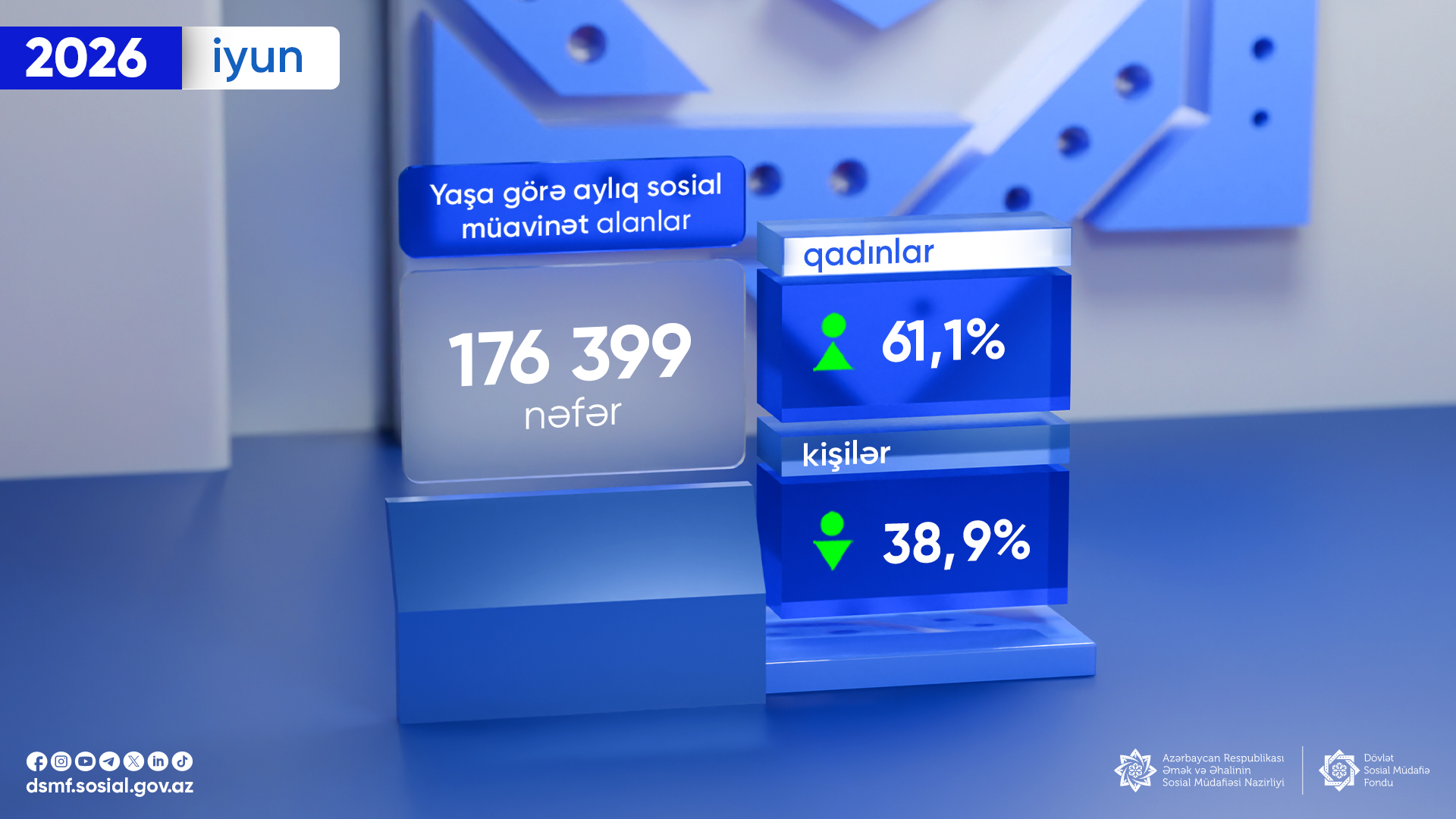 Yaşa görə aylıq sosial müavinət alanların statistikası açıqlandı
