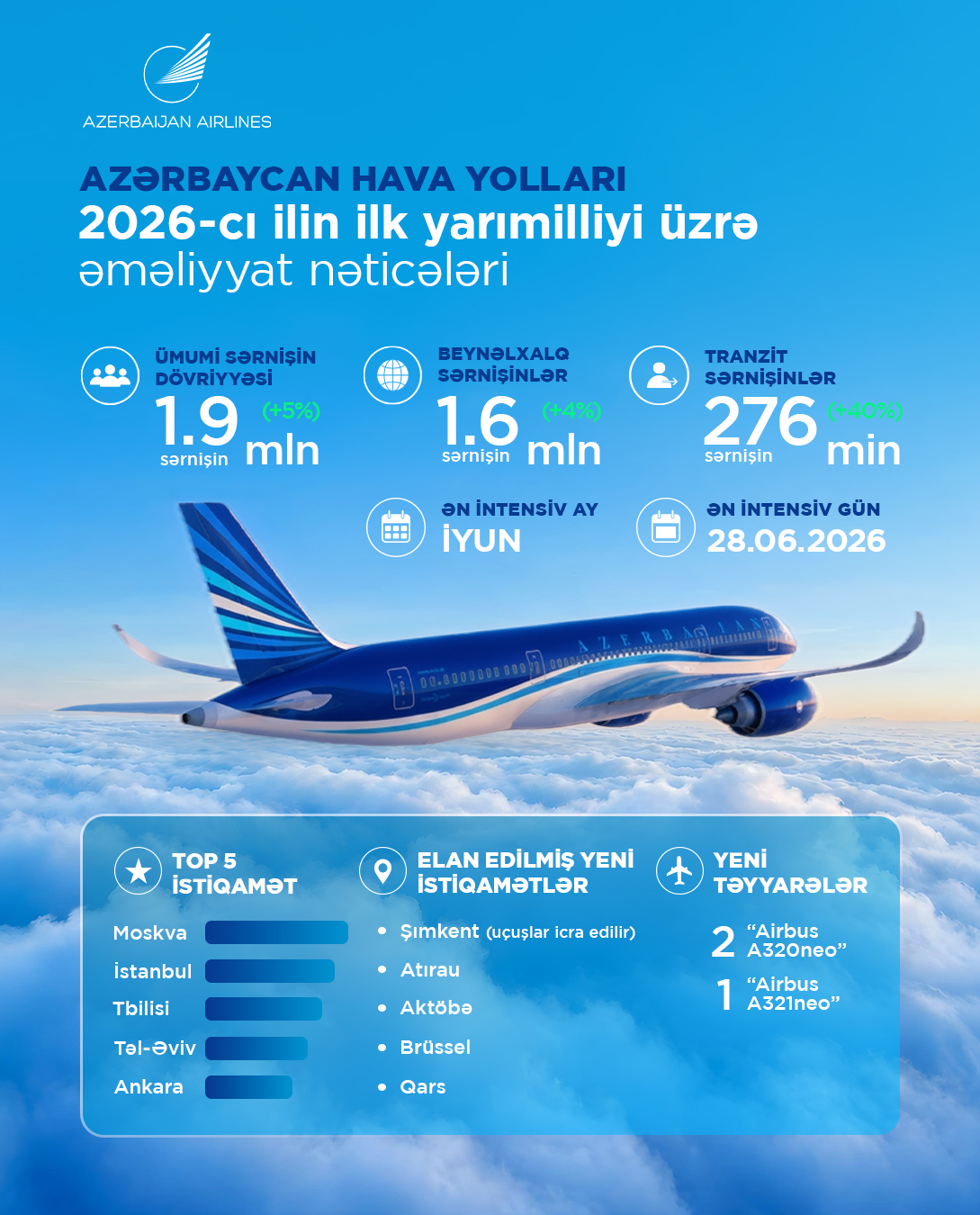 AZAL 2026-cı ilin ilk yarısını müsbət nəticələrlə başa vurub