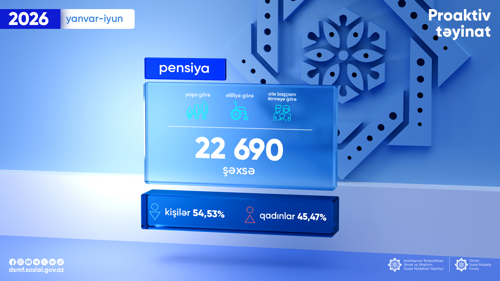 İlk yarımildə 22 min nəfərə pensiya təyin olunub
