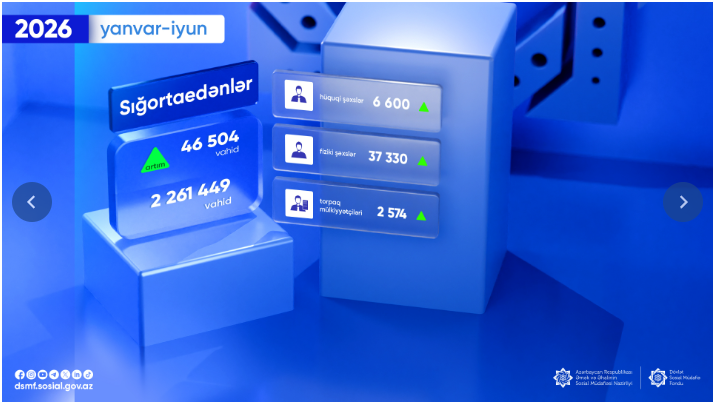 Azərbaycanda fərdi uçot sistemində qeydiyyatda olan sığortaedənlərin sayı artıb