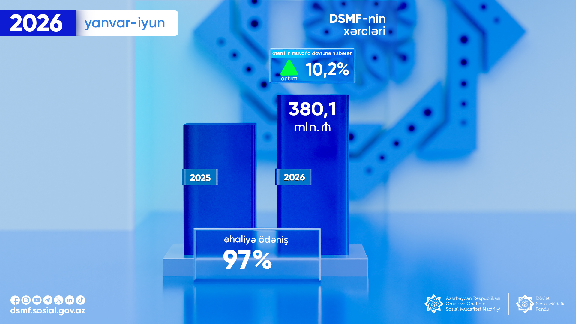 DSMF-nin xərcləri 6 ayda 380 milyon manatdan çox artıb
