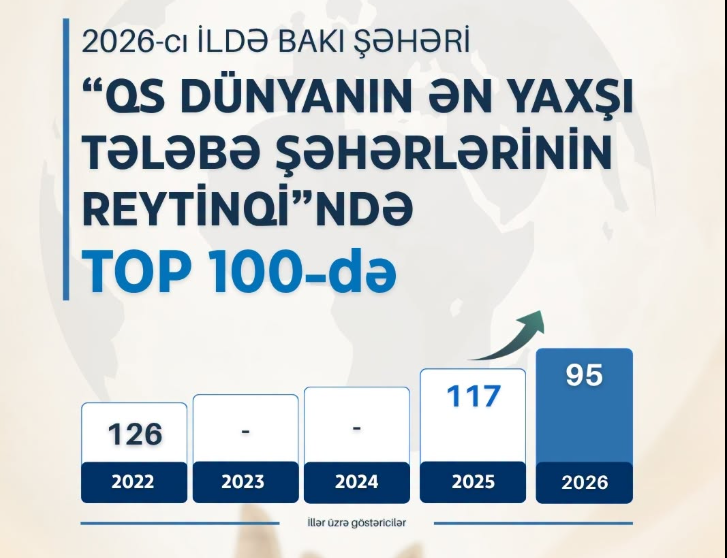 Bakı dünyanın ən yaxşı tələbə şəhərləri sırasında ilk 100-lükdə