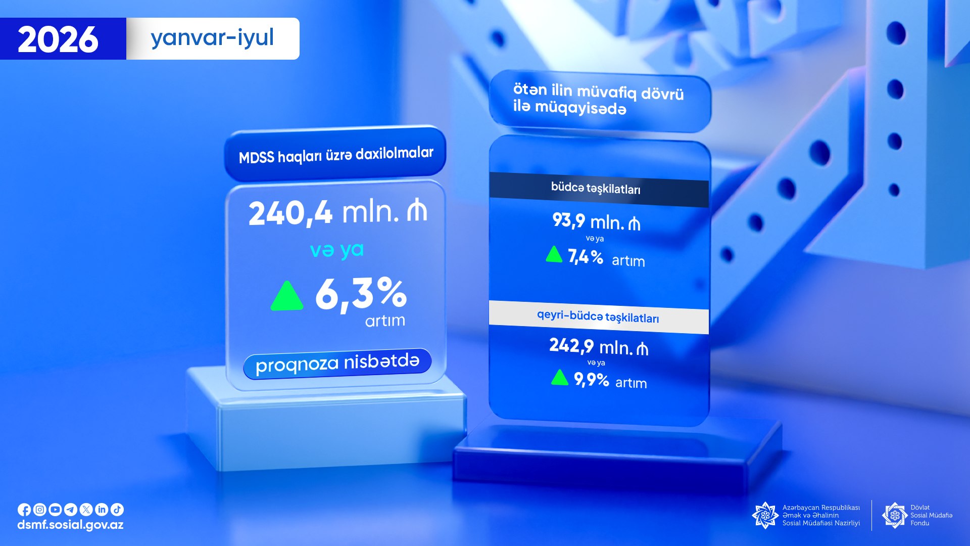 Sosial sığorta haqlarından daxilolmalar kəskin artdı