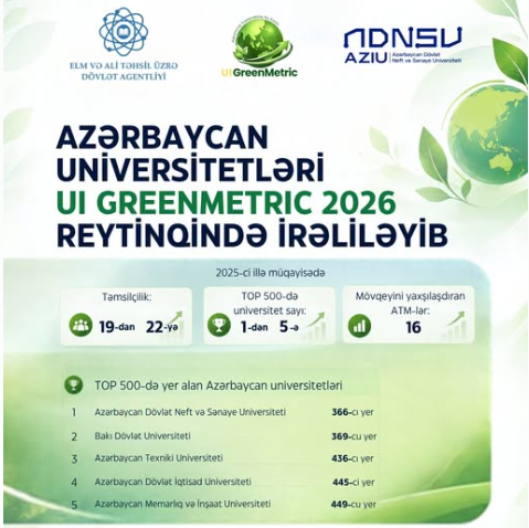 Azərbaycan universitetləri dünya reytinqində mövqelərini gücləndirib