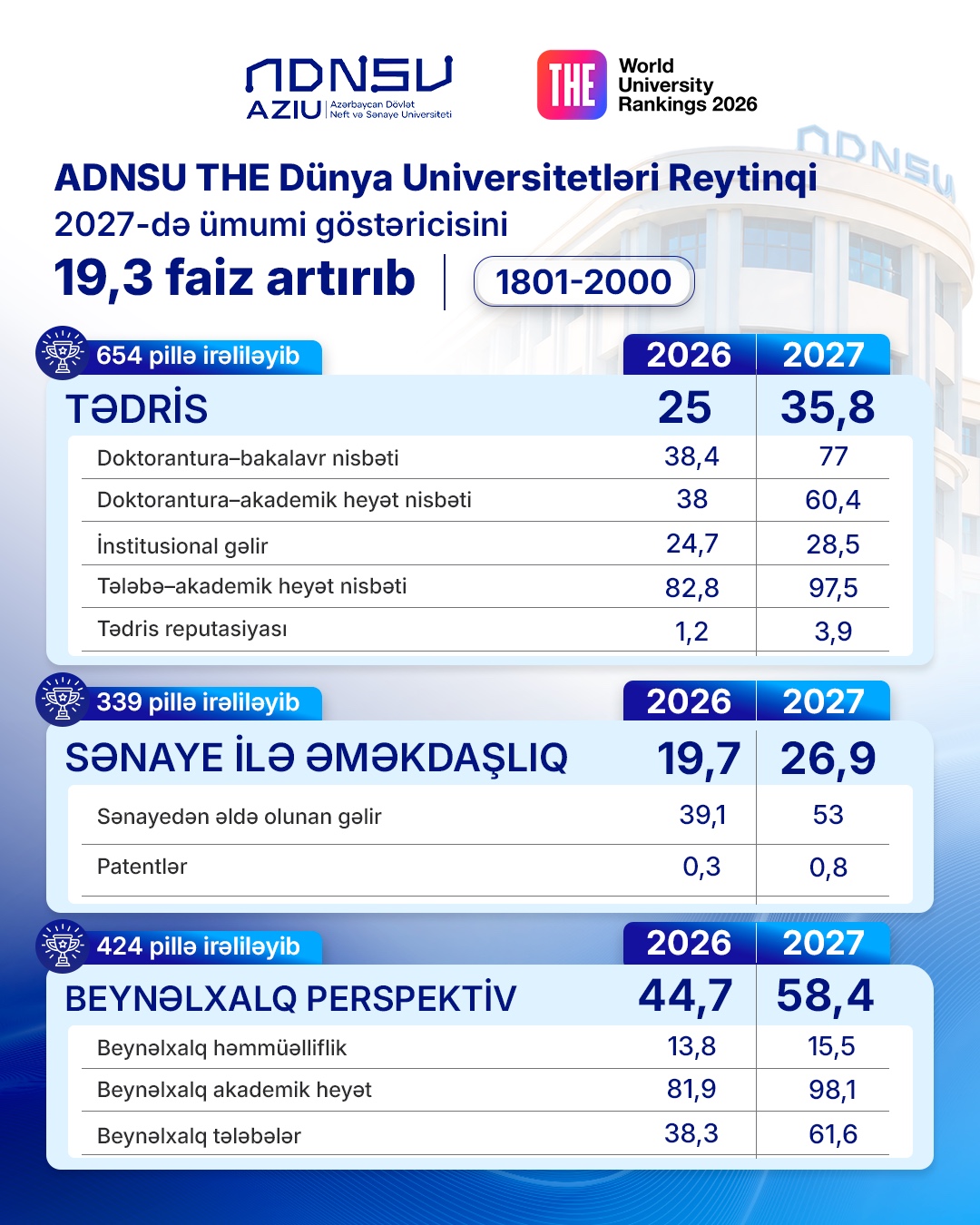 ADNSU “THE World University Rankings 2027” reytinqində ümumi göstəricisini 19,3 faiz artırıb